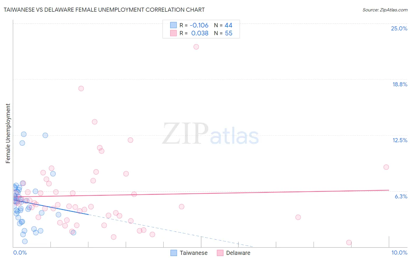 Taiwanese vs Delaware Female Unemployment