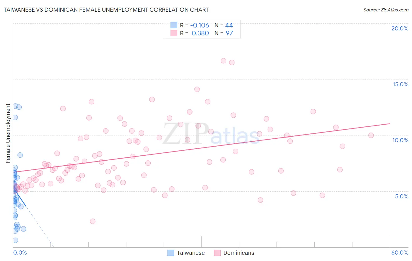 Taiwanese vs Dominican Female Unemployment