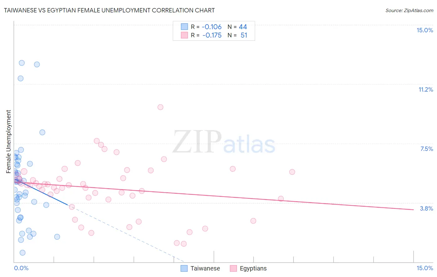 Taiwanese vs Egyptian Female Unemployment