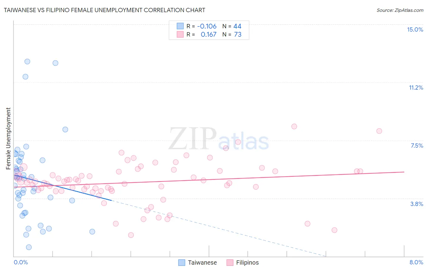 Taiwanese vs Filipino Female Unemployment