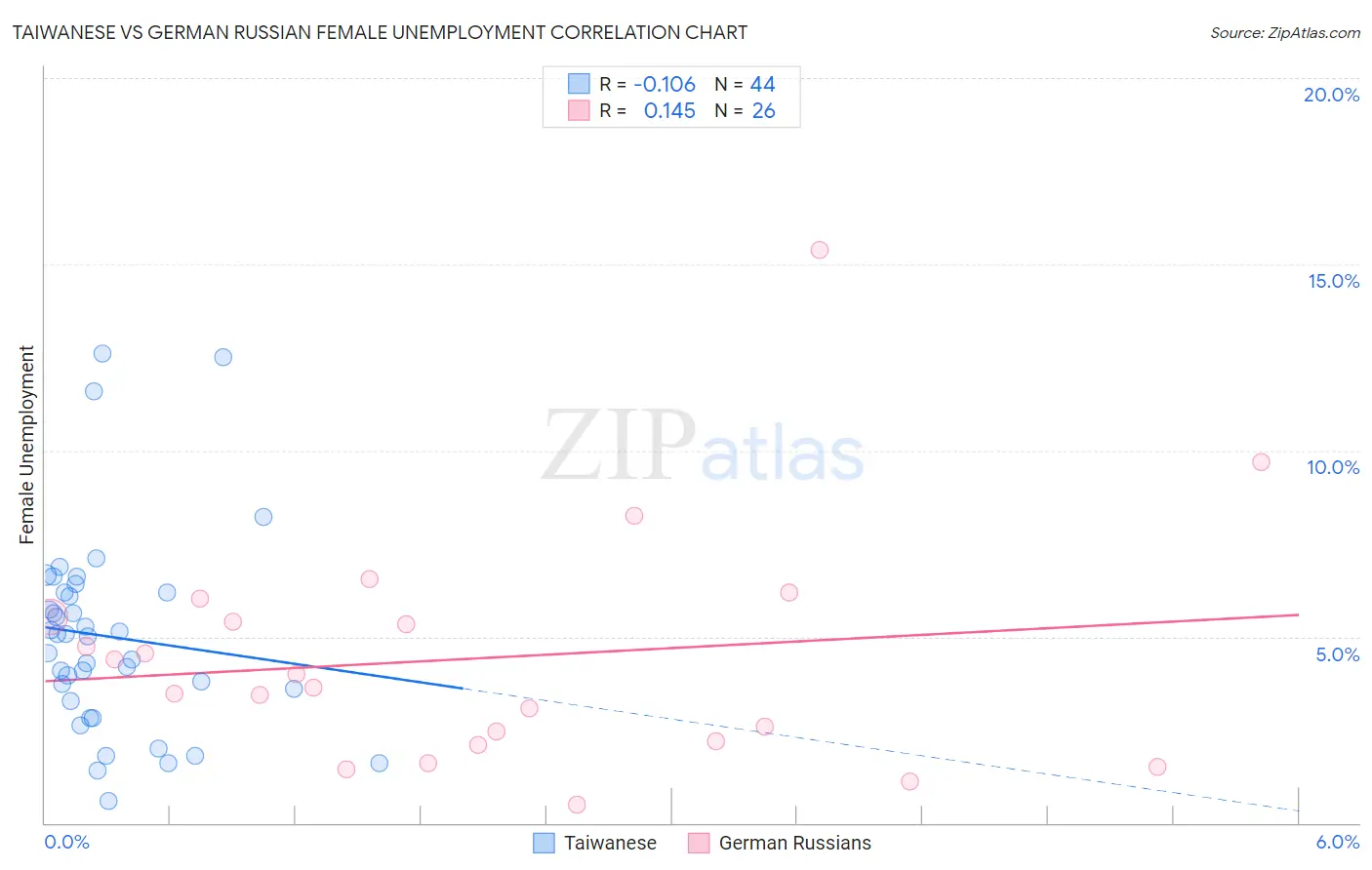 Taiwanese vs German Russian Female Unemployment