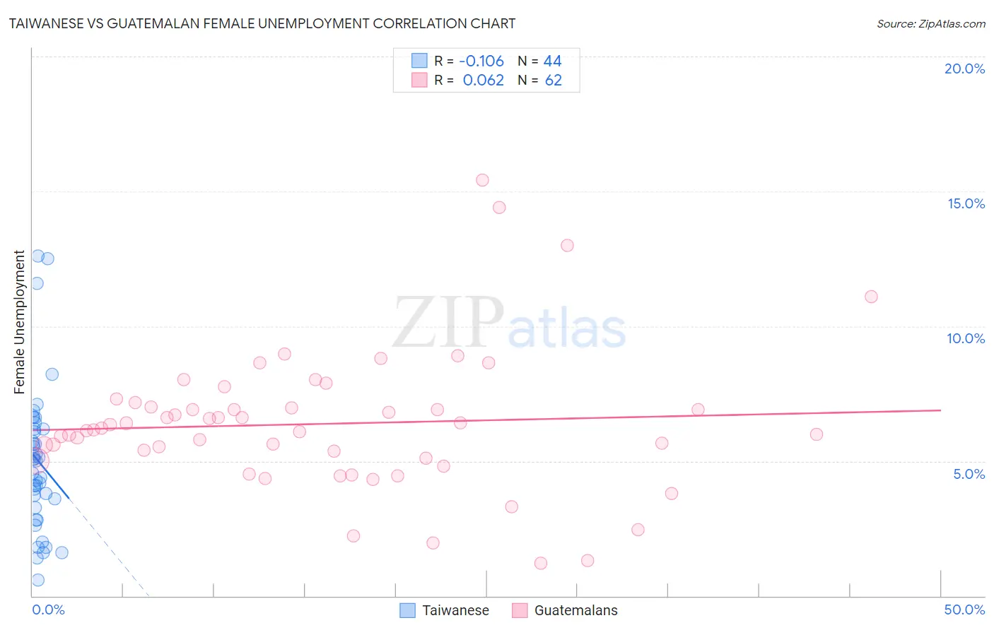 Taiwanese vs Guatemalan Female Unemployment