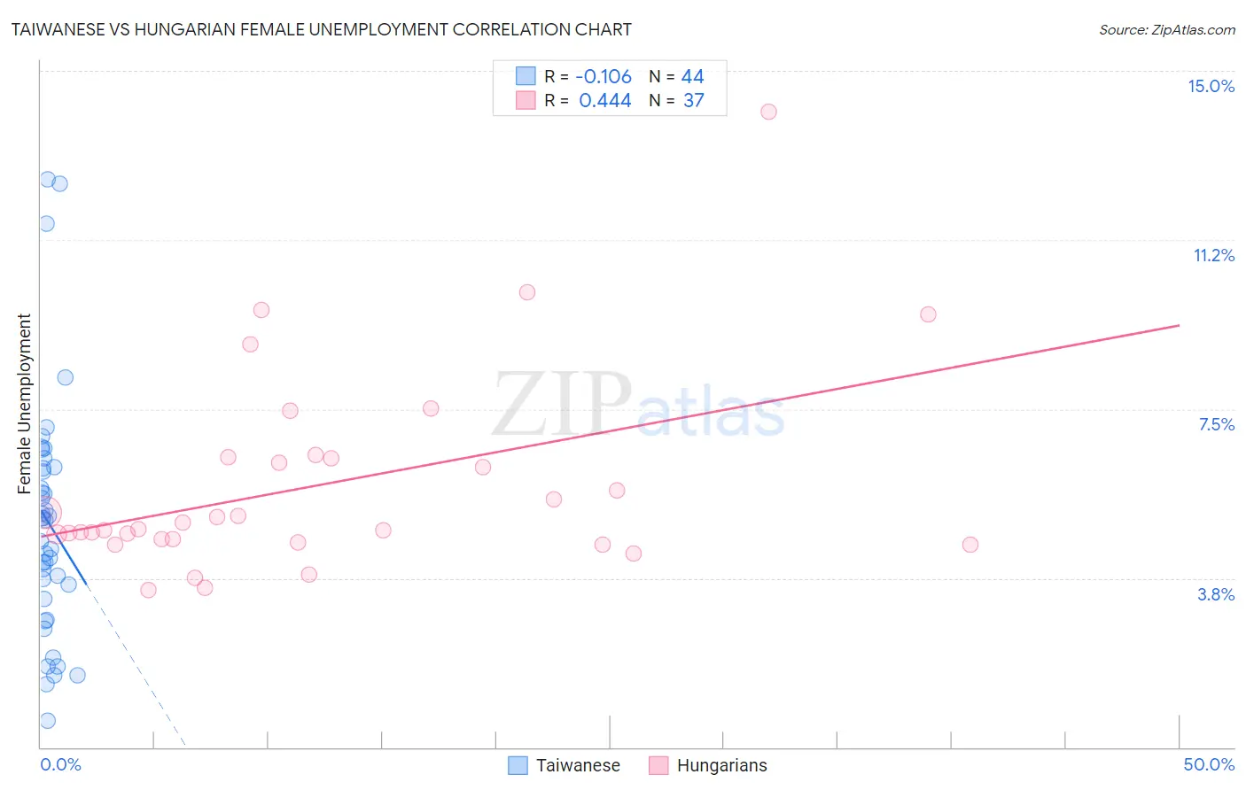 Taiwanese vs Hungarian Female Unemployment