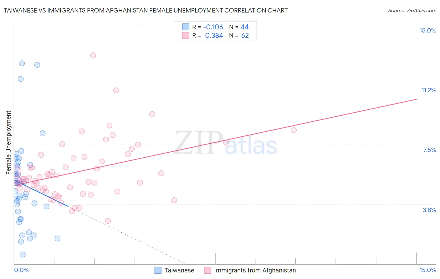 Taiwanese vs Immigrants from Afghanistan Female Unemployment