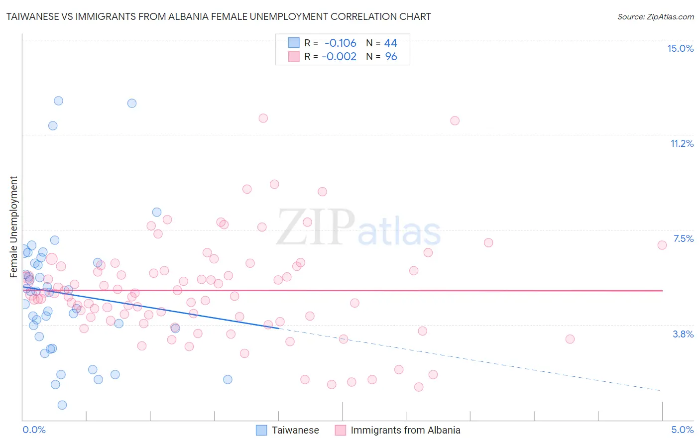 Taiwanese vs Immigrants from Albania Female Unemployment
