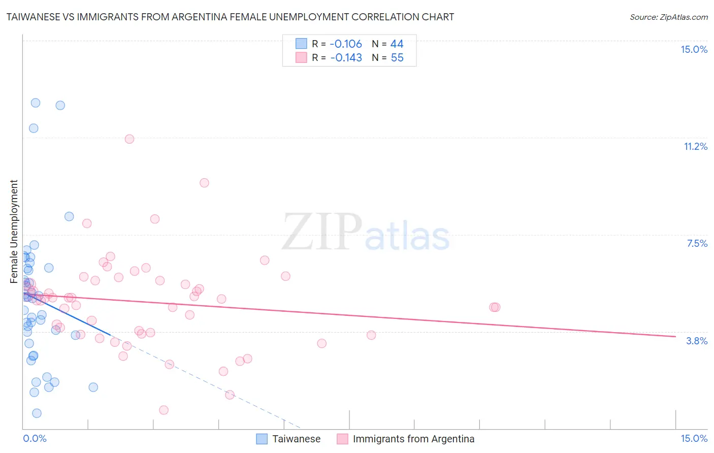 Taiwanese vs Immigrants from Argentina Female Unemployment