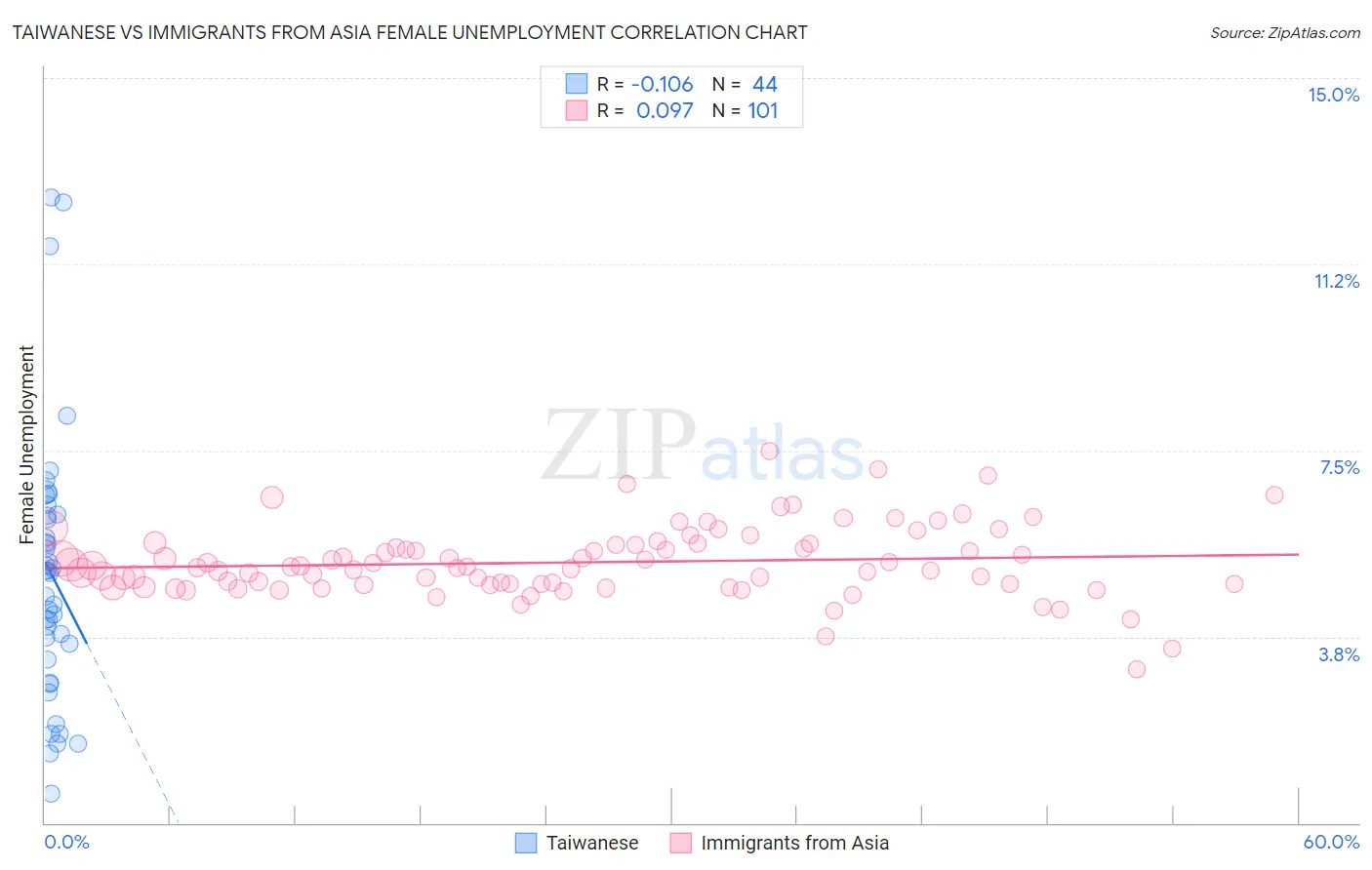 Taiwanese vs Immigrants from Asia Female Unemployment