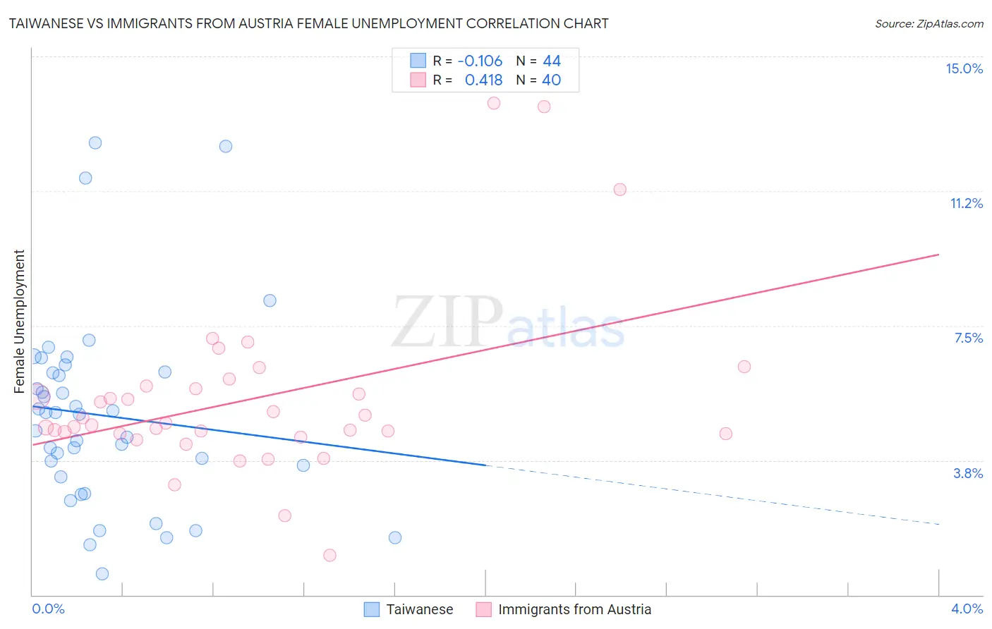Taiwanese vs Immigrants from Austria Female Unemployment