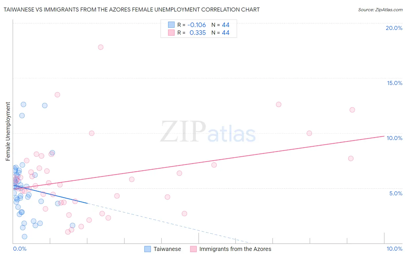 Taiwanese vs Immigrants from the Azores Female Unemployment