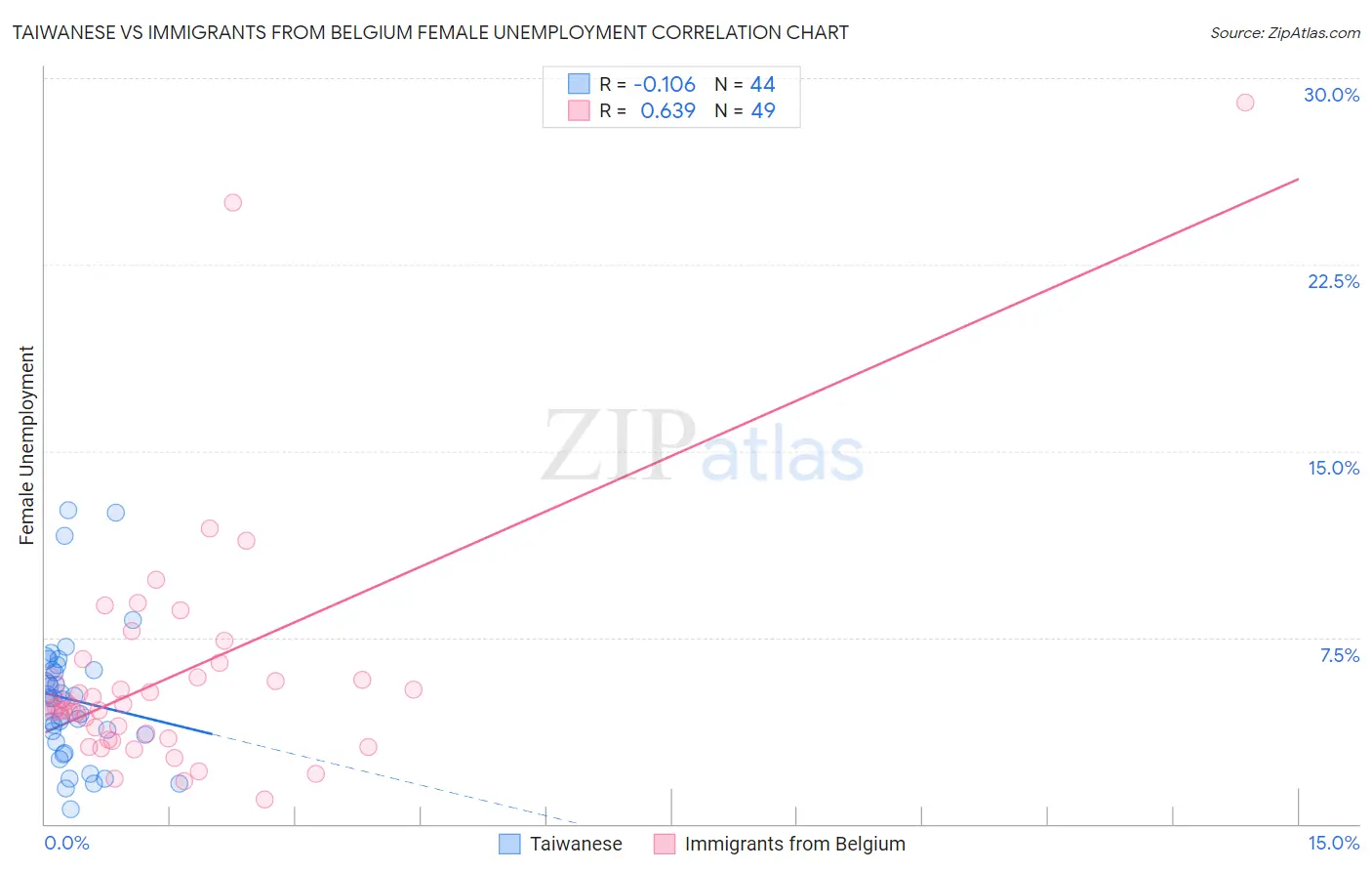 Taiwanese vs Immigrants from Belgium Female Unemployment