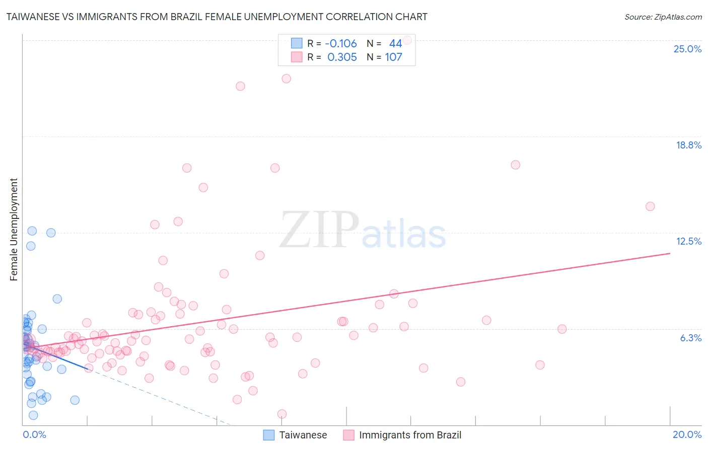 Taiwanese vs Immigrants from Brazil Female Unemployment