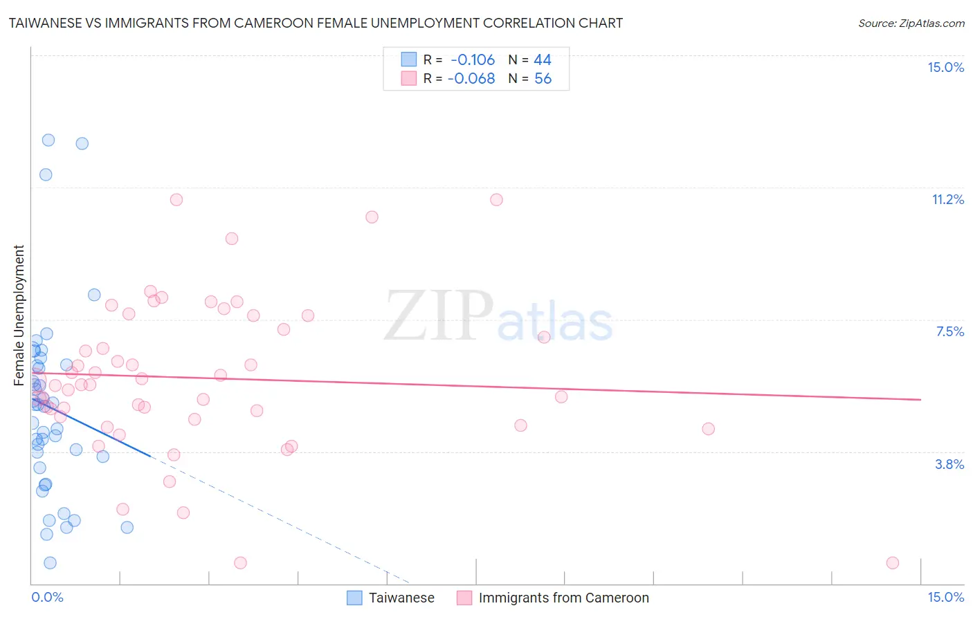 Taiwanese vs Immigrants from Cameroon Female Unemployment