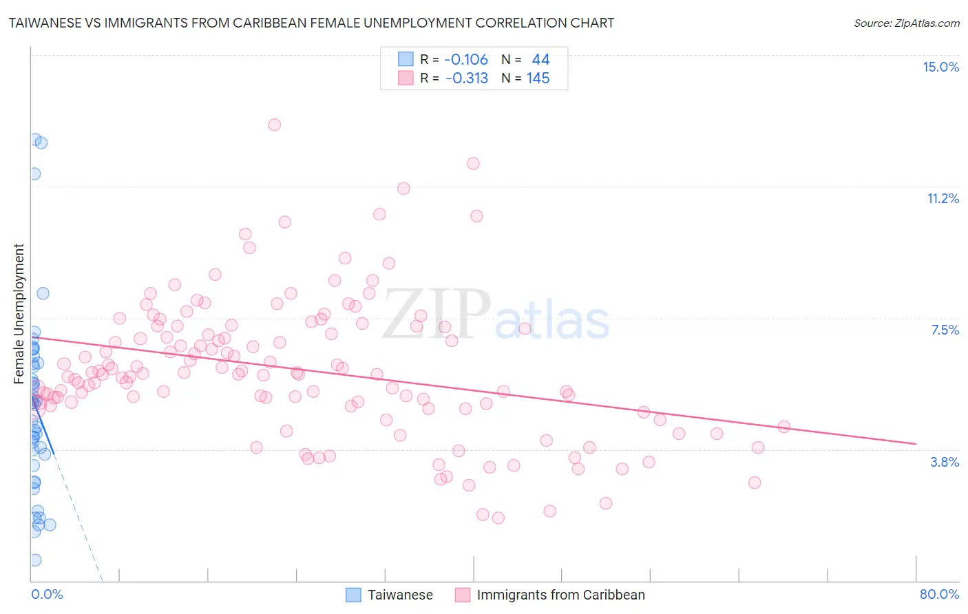 Taiwanese vs Immigrants from Caribbean Female Unemployment