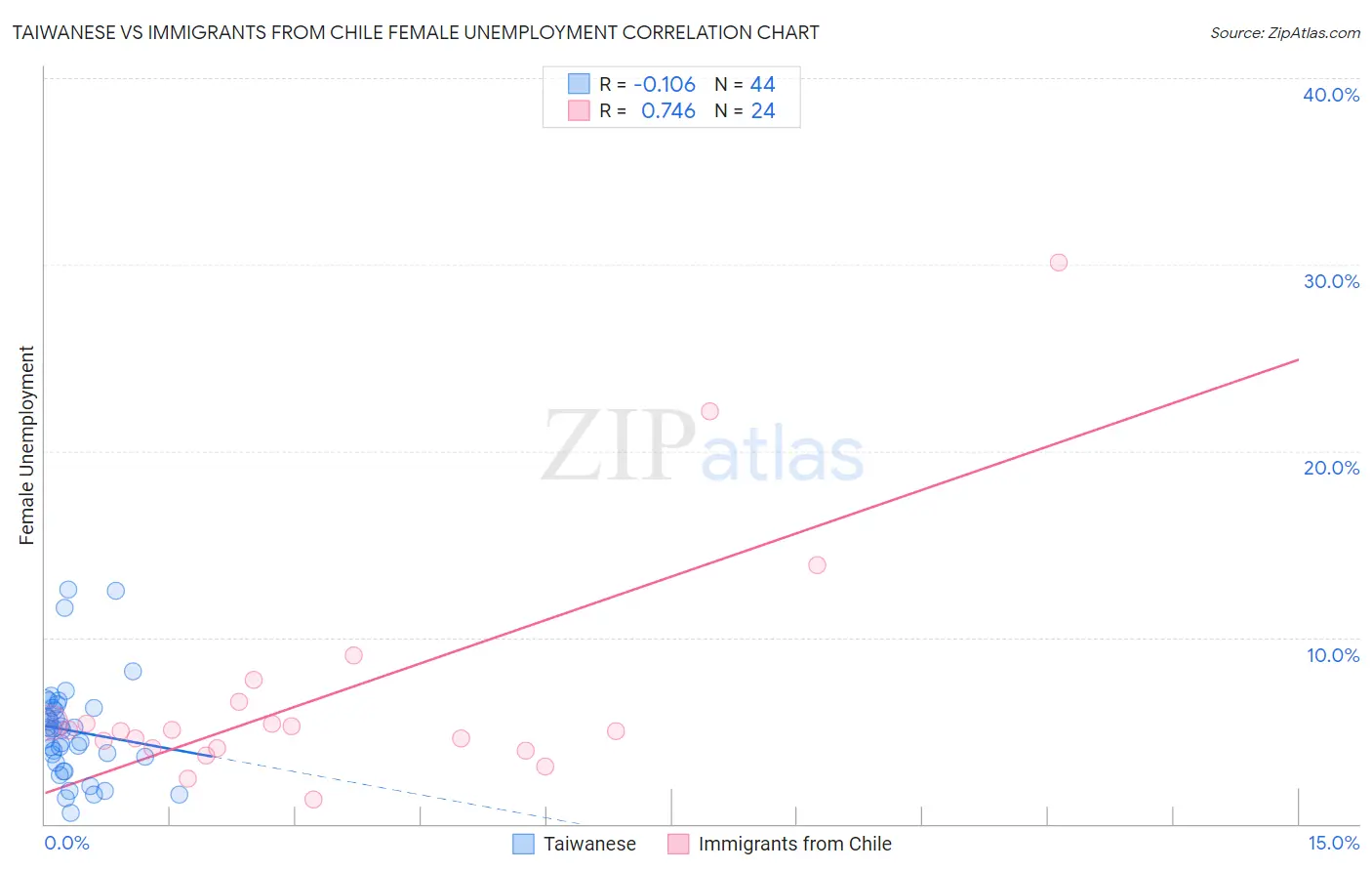 Taiwanese vs Immigrants from Chile Female Unemployment