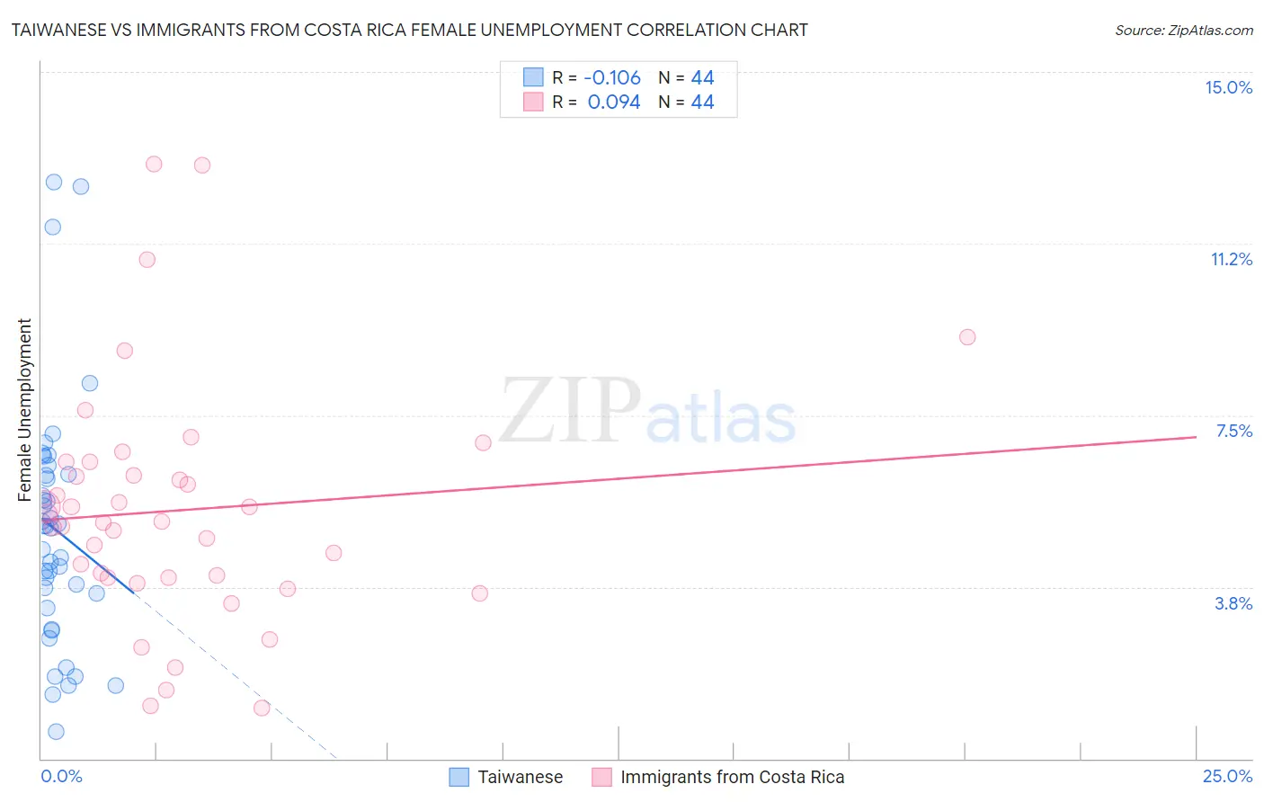 Taiwanese vs Immigrants from Costa Rica Female Unemployment