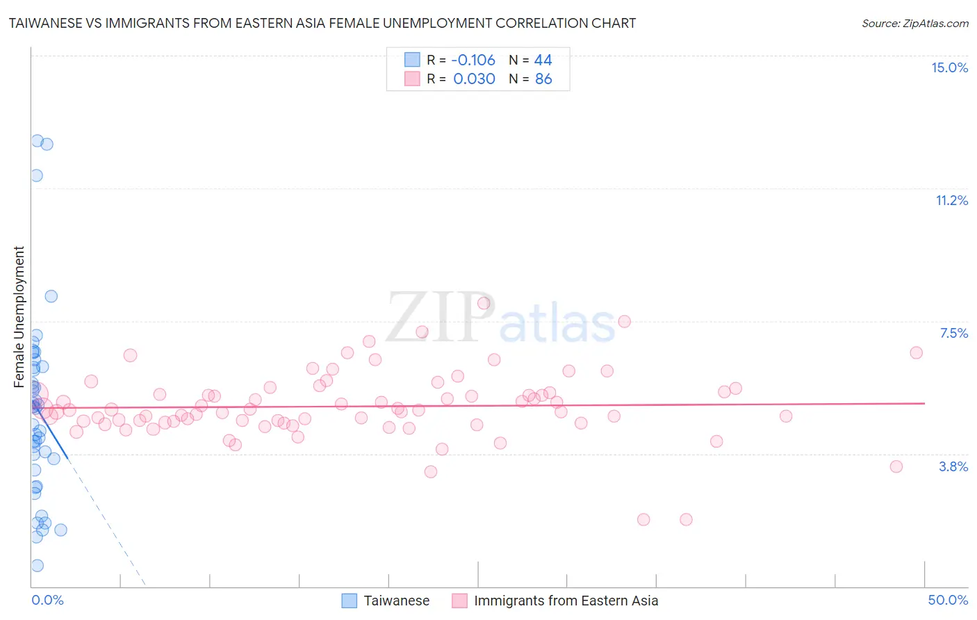 Taiwanese vs Immigrants from Eastern Asia Female Unemployment