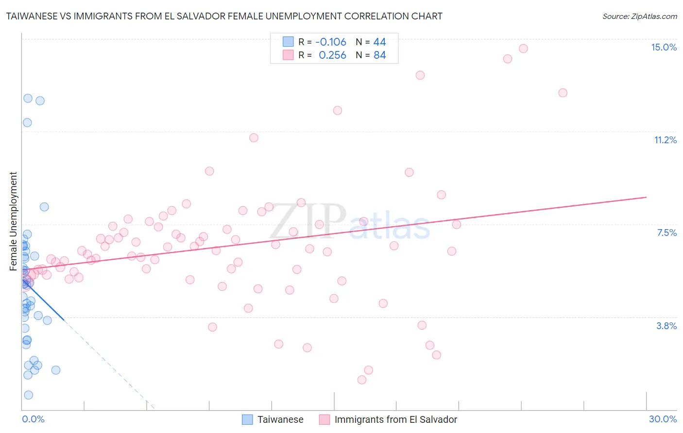 Taiwanese vs Immigrants from El Salvador Female Unemployment