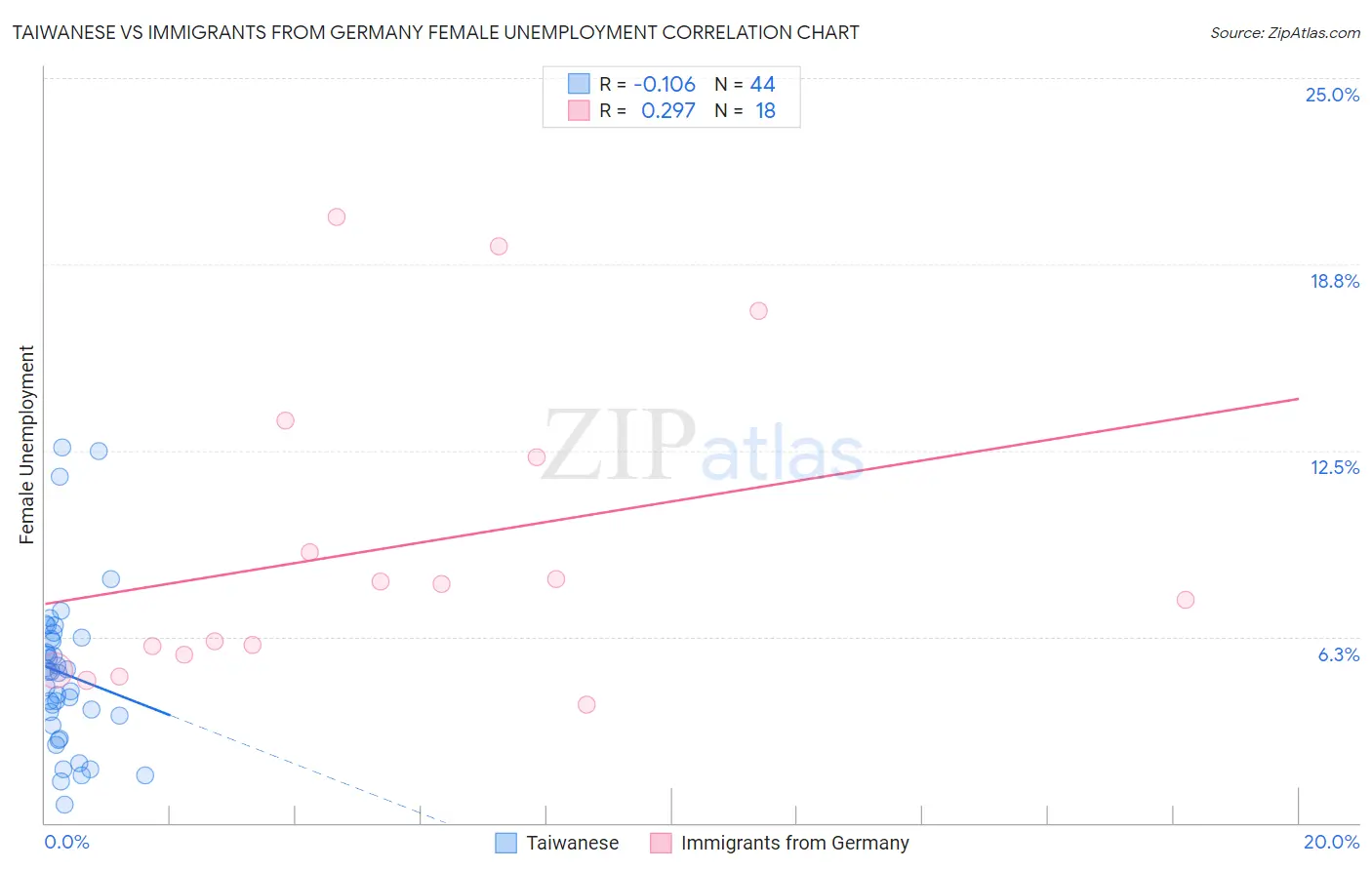 Taiwanese vs Immigrants from Germany Female Unemployment