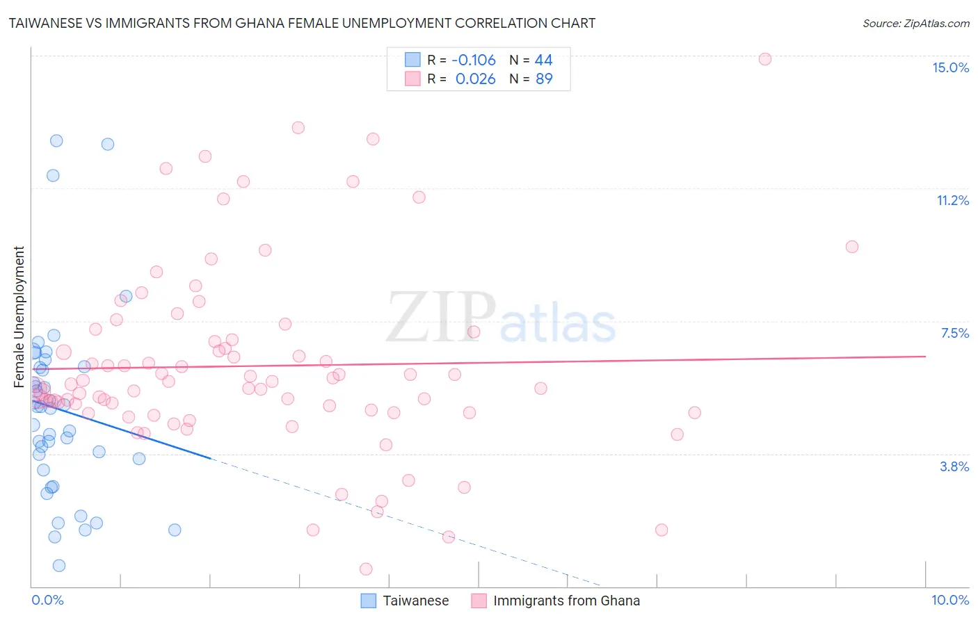 Taiwanese vs Immigrants from Ghana Female Unemployment