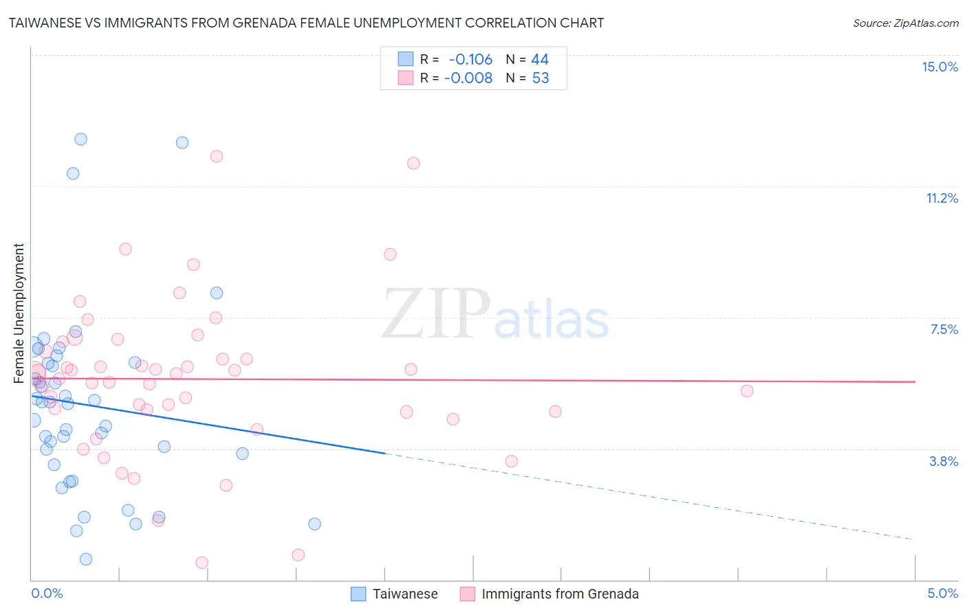 Taiwanese vs Immigrants from Grenada Female Unemployment