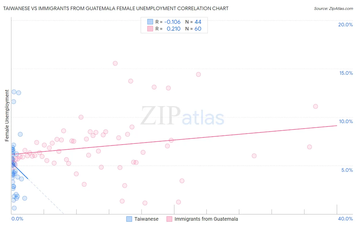 Taiwanese vs Immigrants from Guatemala Female Unemployment