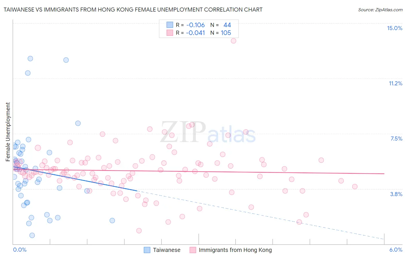 Taiwanese vs Immigrants from Hong Kong Female Unemployment
