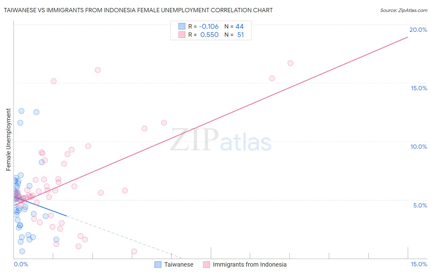 Taiwanese vs Immigrants from Indonesia Female Unemployment