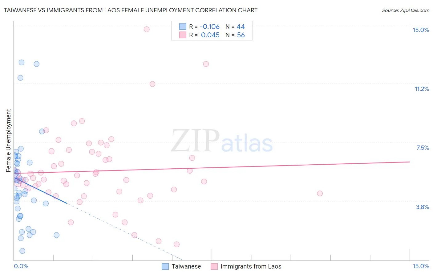 Taiwanese vs Immigrants from Laos Female Unemployment
