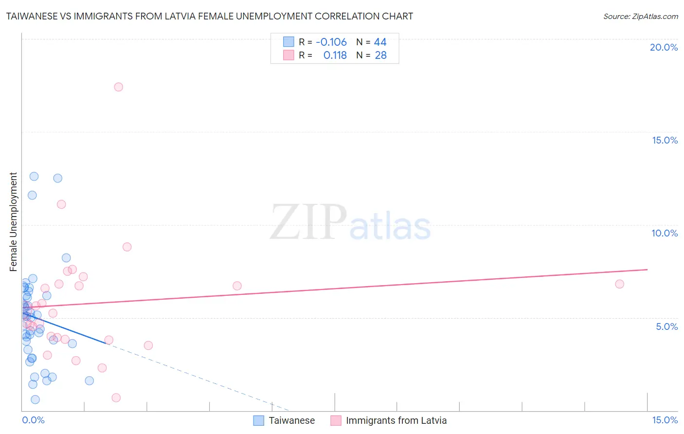 Taiwanese vs Immigrants from Latvia Female Unemployment