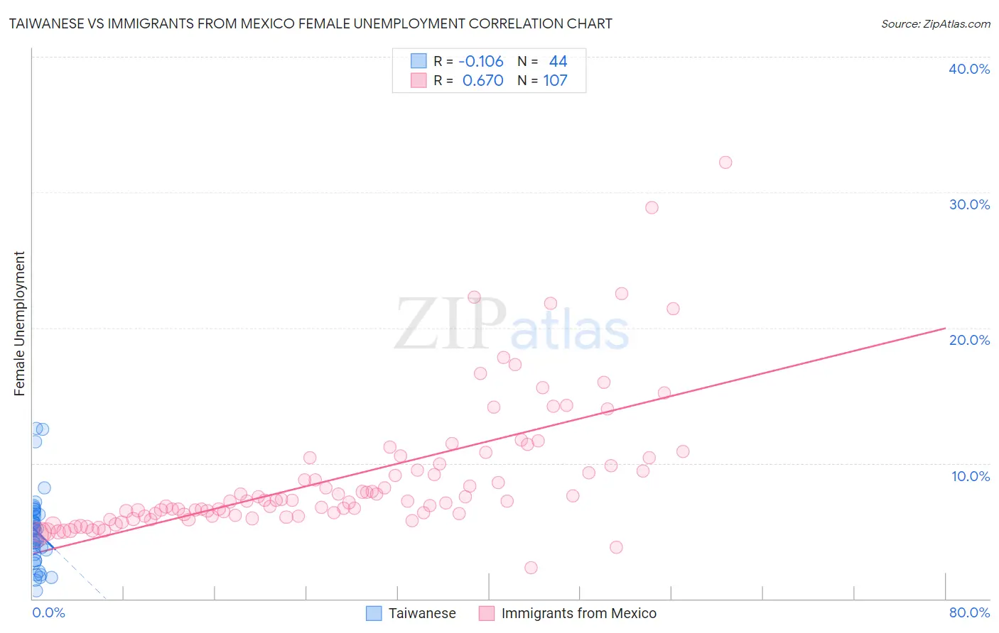 Taiwanese vs Immigrants from Mexico Female Unemployment