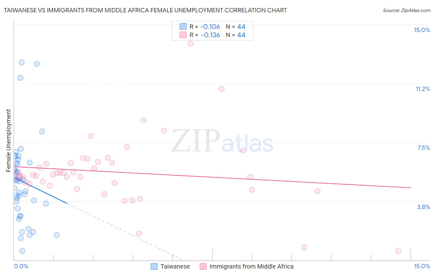 Taiwanese vs Immigrants from Middle Africa Female Unemployment