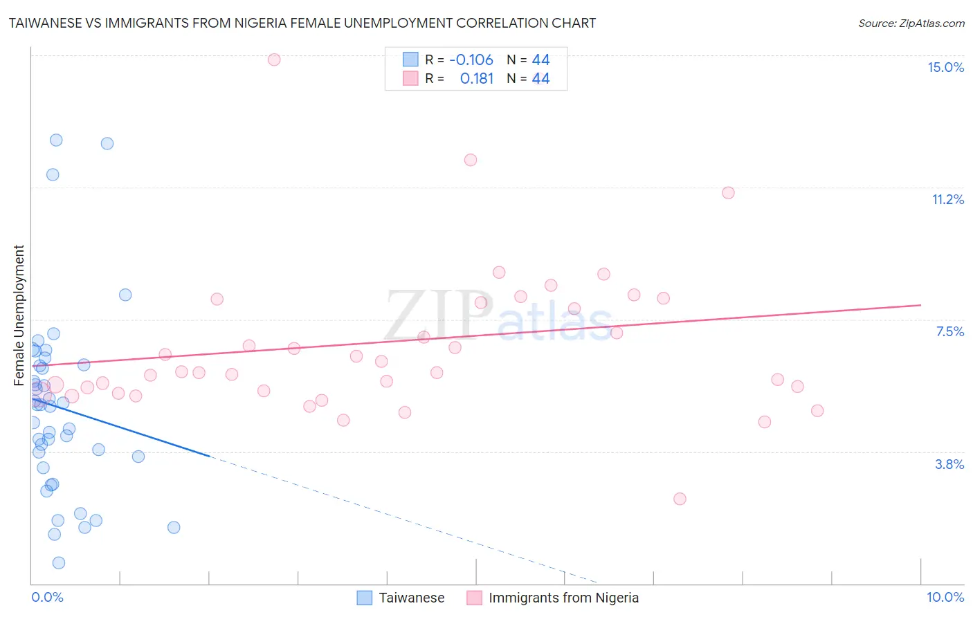 Taiwanese vs Immigrants from Nigeria Female Unemployment