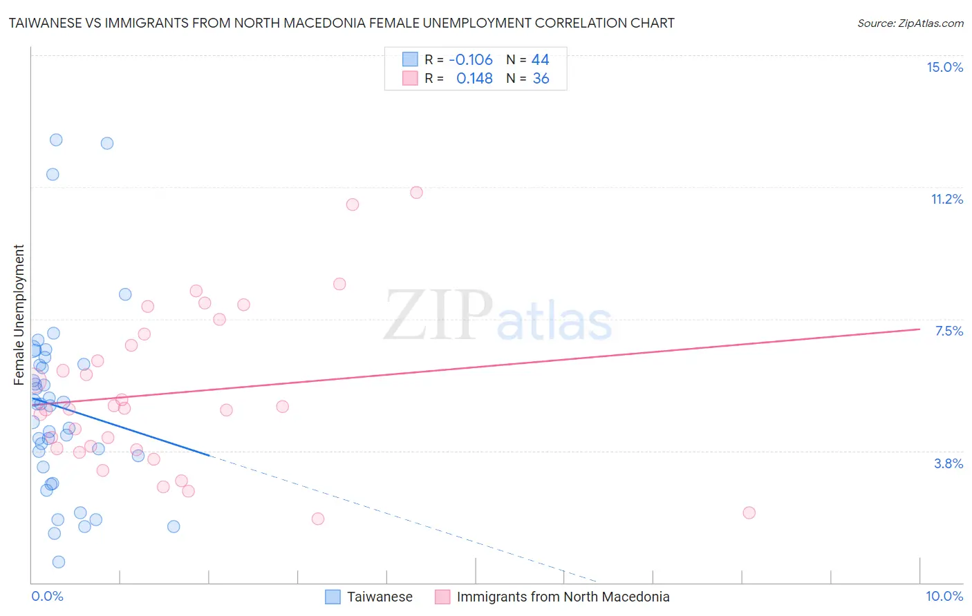 Taiwanese vs Immigrants from North Macedonia Female Unemployment