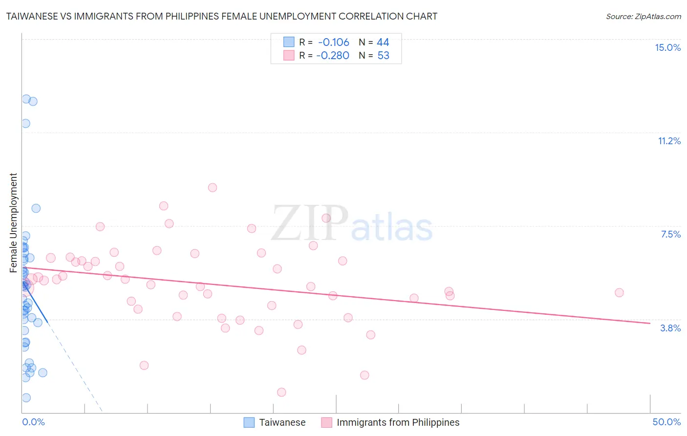 Taiwanese vs Immigrants from Philippines Female Unemployment