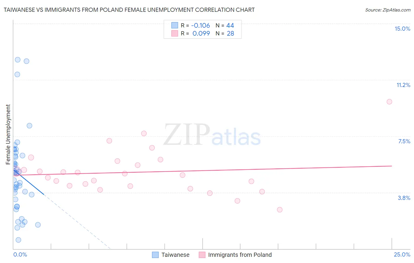 Taiwanese vs Immigrants from Poland Female Unemployment
