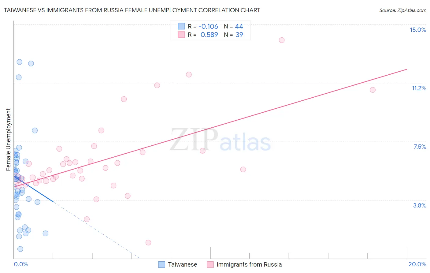 Taiwanese vs Immigrants from Russia Female Unemployment