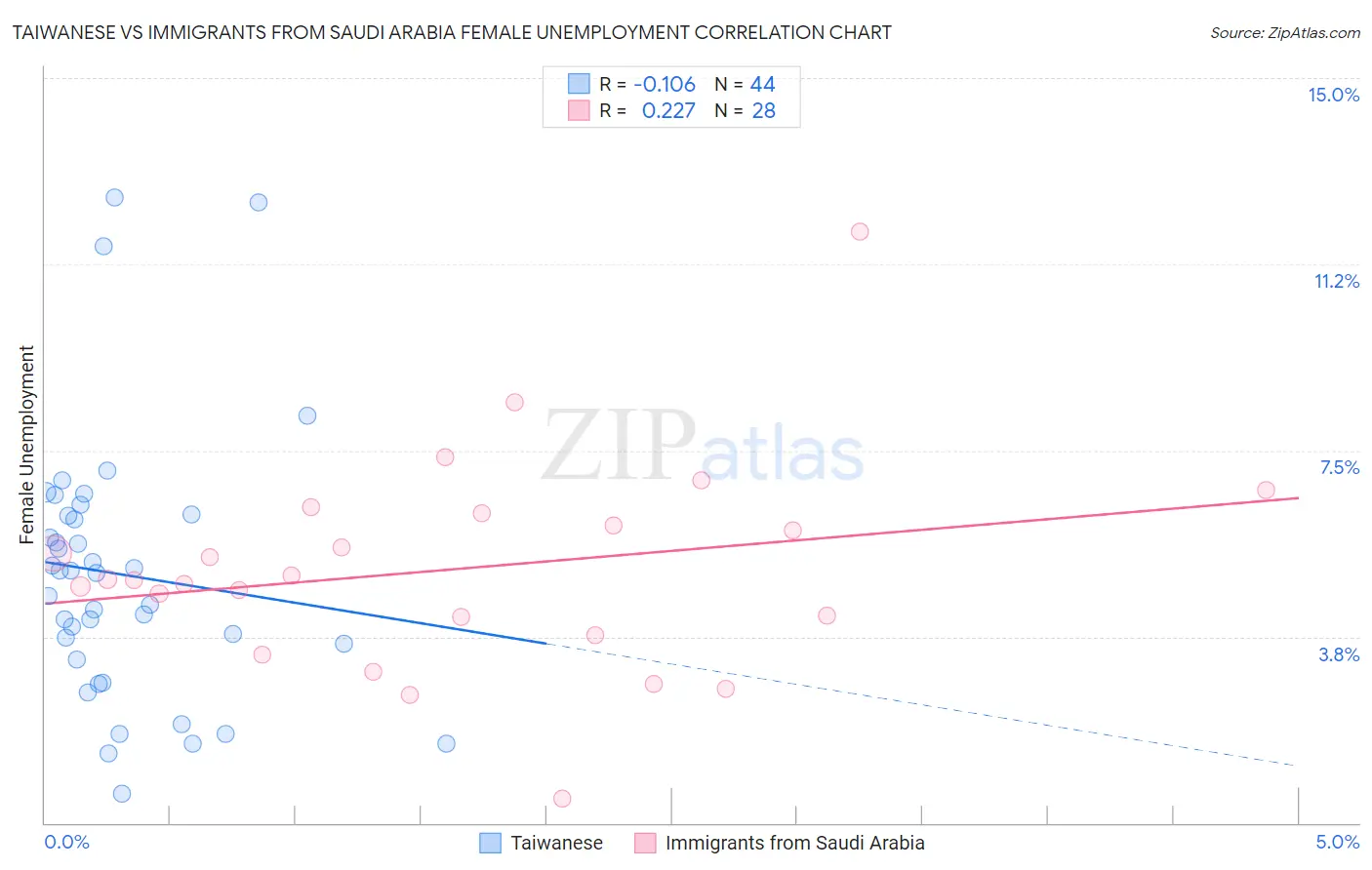 Taiwanese vs Immigrants from Saudi Arabia Female Unemployment