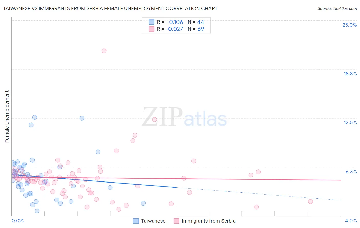 Taiwanese vs Immigrants from Serbia Female Unemployment