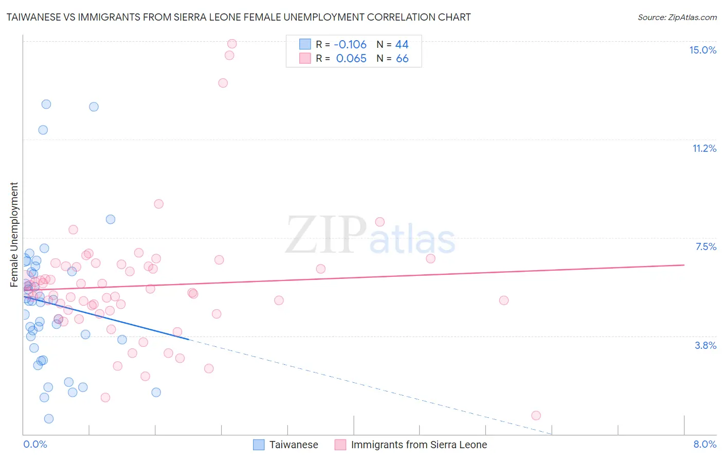 Taiwanese vs Immigrants from Sierra Leone Female Unemployment