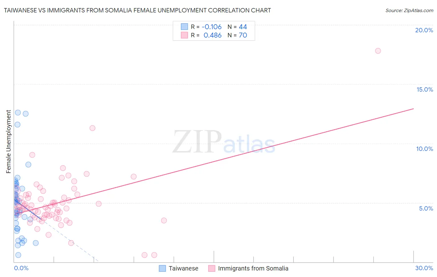 Taiwanese vs Immigrants from Somalia Female Unemployment