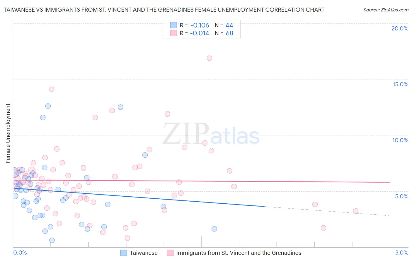 Taiwanese vs Immigrants from St. Vincent and the Grenadines Female Unemployment