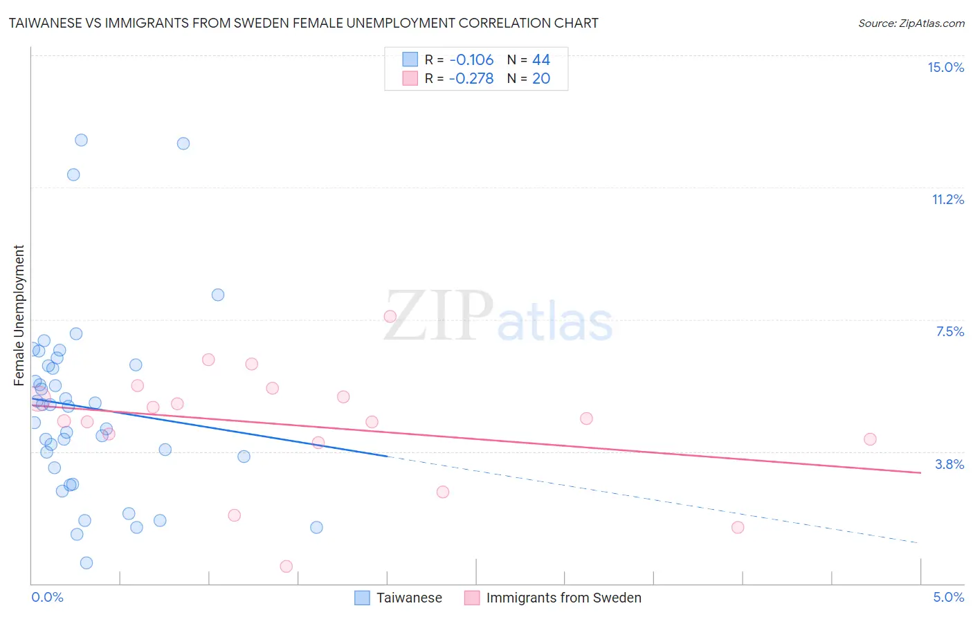 Taiwanese vs Immigrants from Sweden Female Unemployment