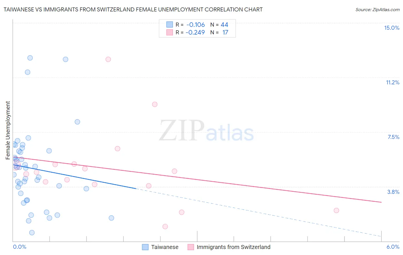 Taiwanese vs Immigrants from Switzerland Female Unemployment
