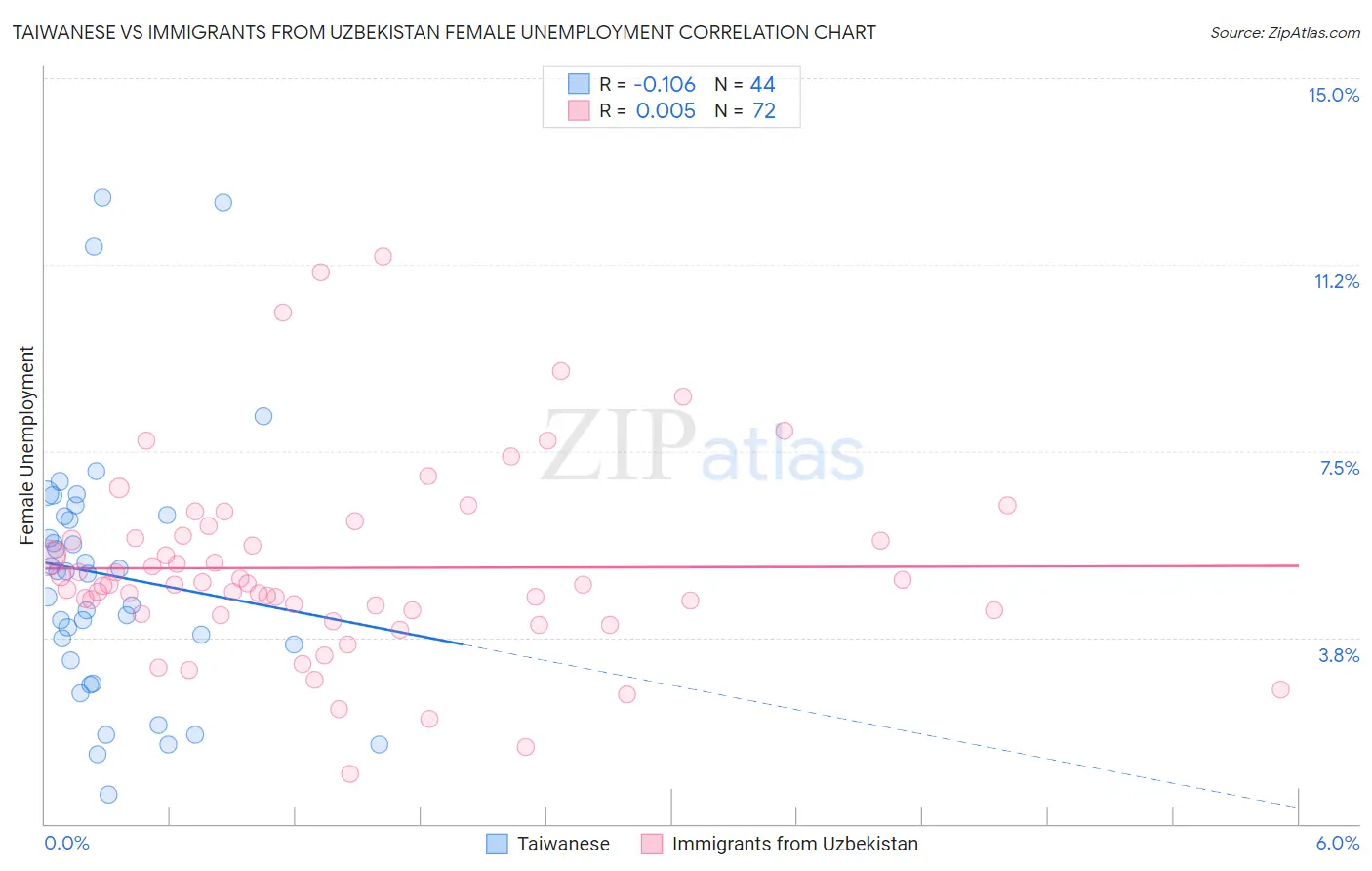 Taiwanese vs Immigrants from Uzbekistan Female Unemployment