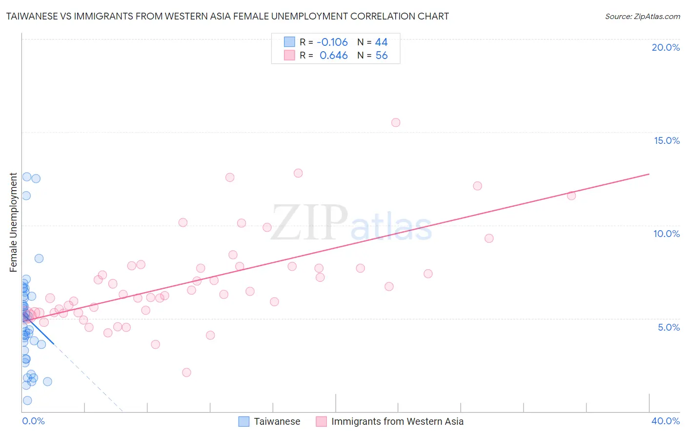 Taiwanese vs Immigrants from Western Asia Female Unemployment