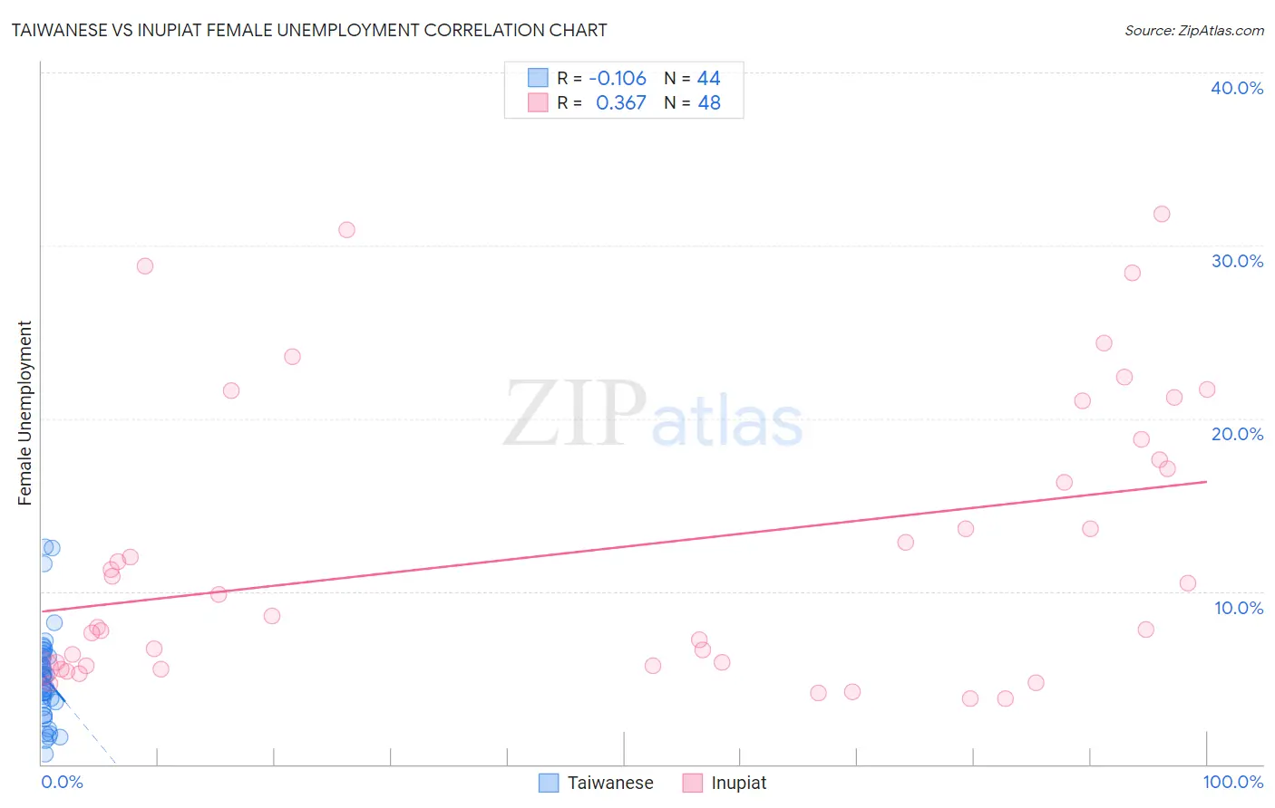 Taiwanese vs Inupiat Female Unemployment