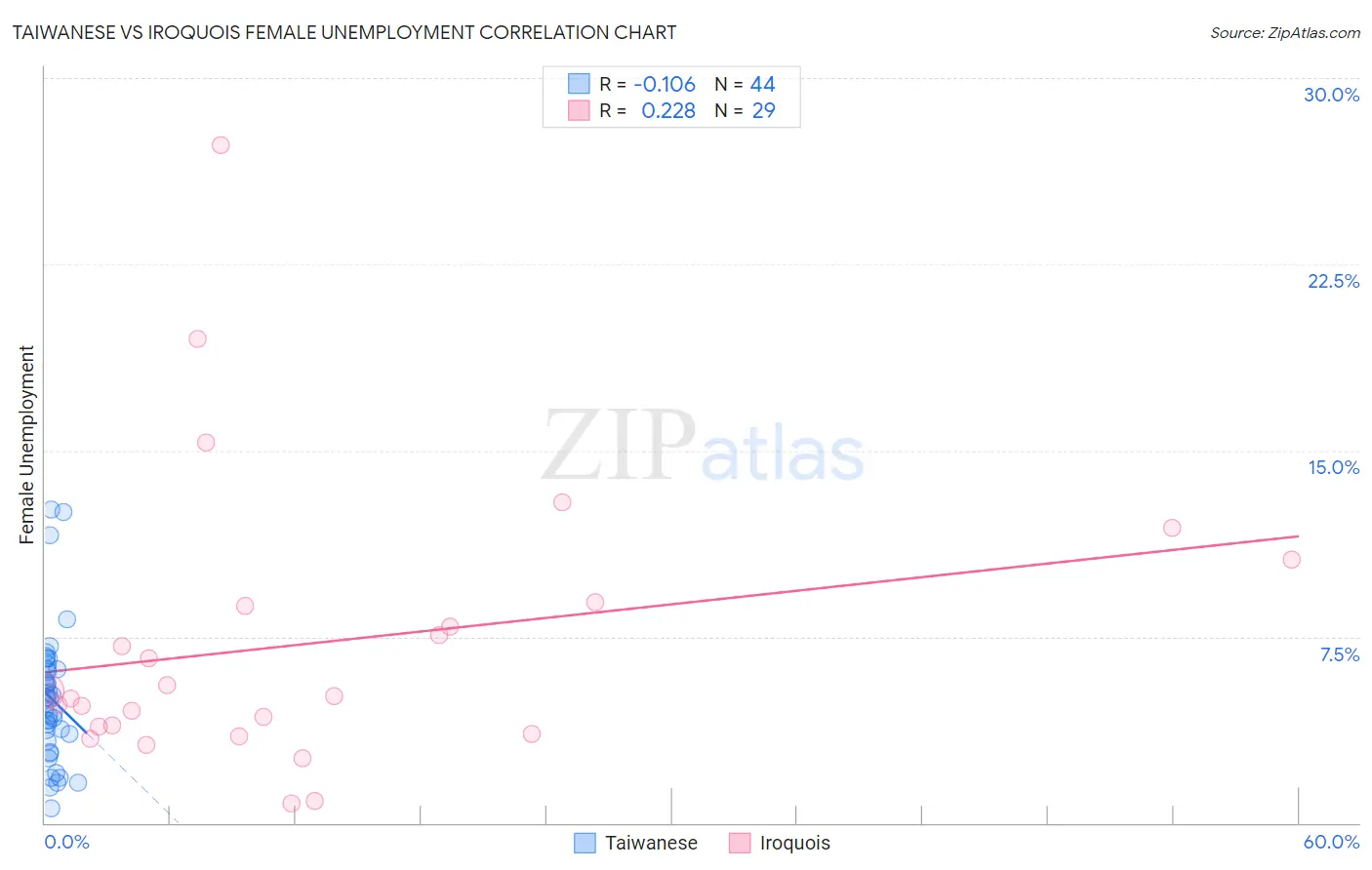 Taiwanese vs Iroquois Female Unemployment