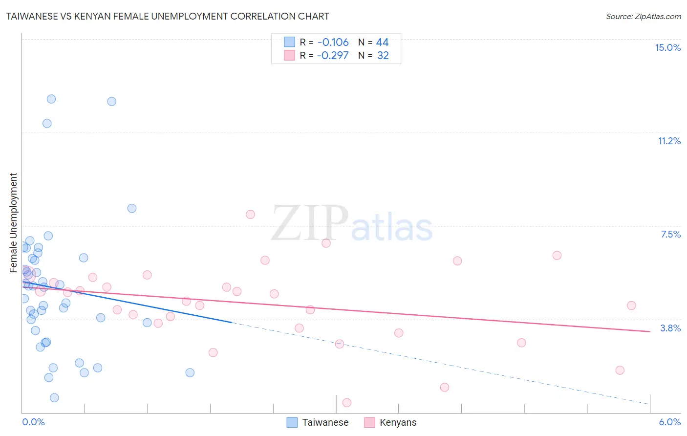 Taiwanese vs Kenyan Female Unemployment