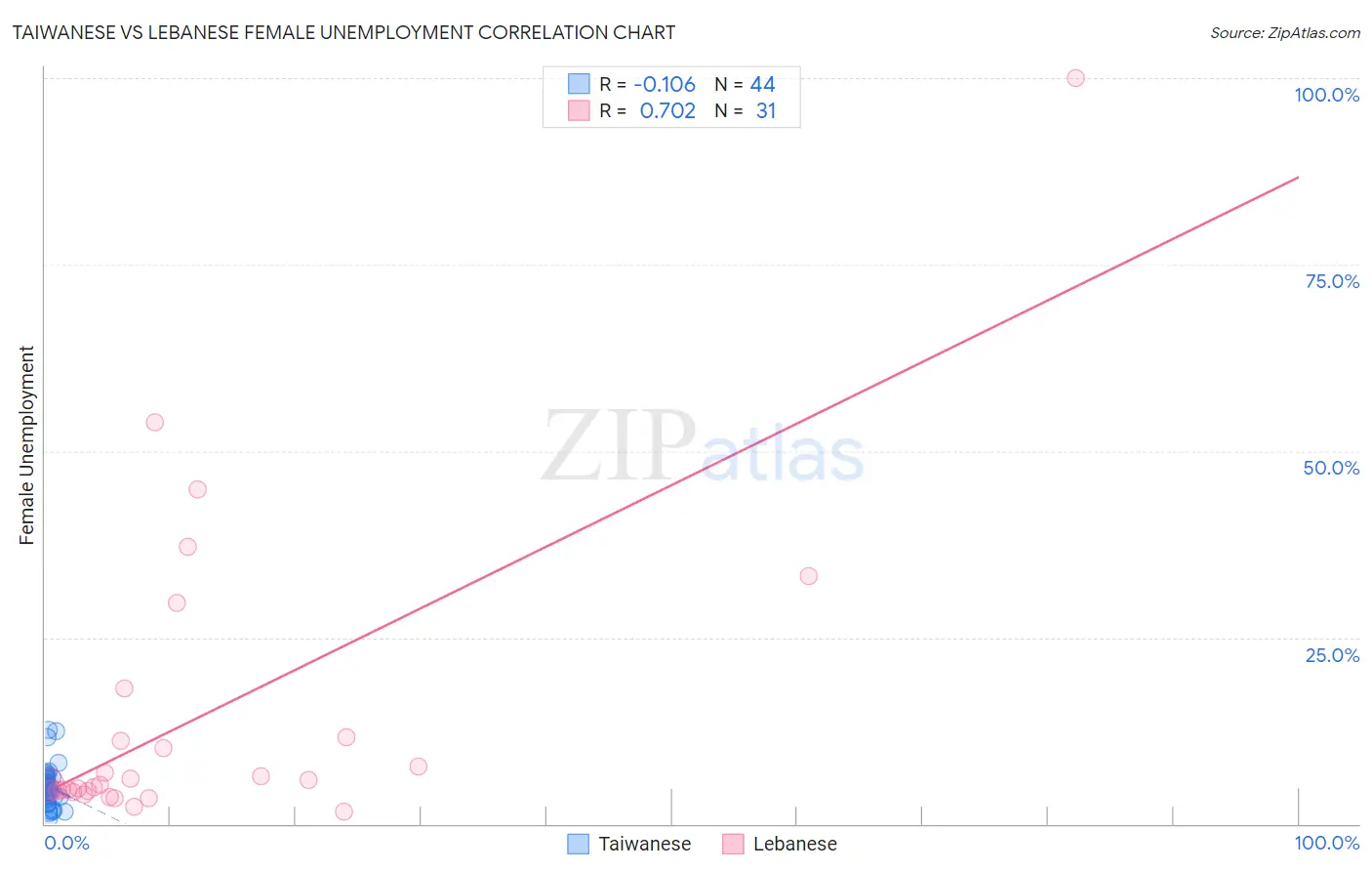 Taiwanese vs Lebanese Female Unemployment