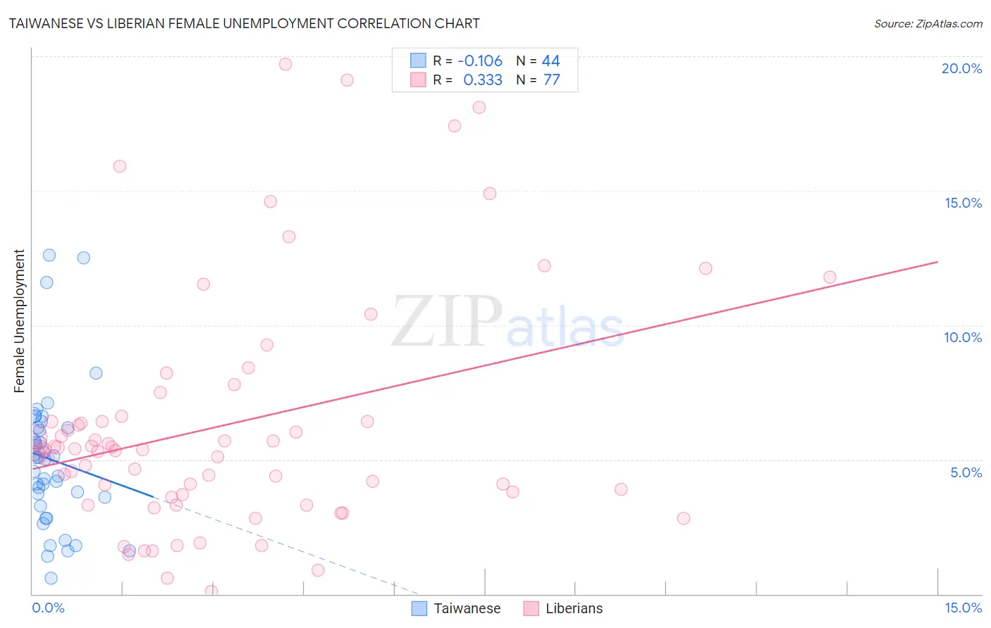 Taiwanese vs Liberian Female Unemployment